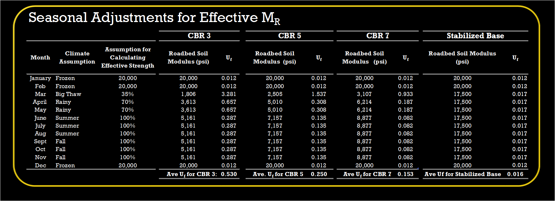 Effective Resilient Modulus