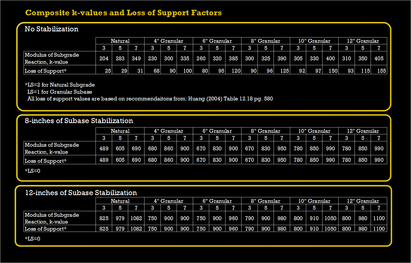 K-Values and Loss of Support Factors