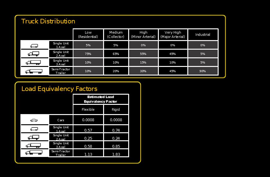 Traffic distribution and load equivalency factors